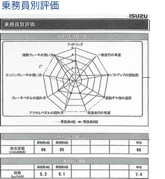 乗務員別評価