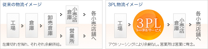 3PL イメージ 従来の物流イメージではそれぞれの場所が供給切れを恐れ、余剰在庫を抱え、工場は過剰生産してしまう。3PL物流では物流業務をアウトソーシングして一本化し、余剰在庫をなくす。また、営業所は営業に専念できる。