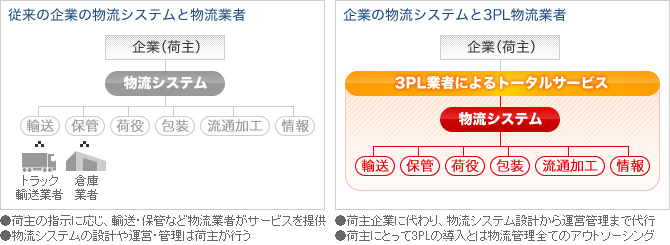 組織図のイメージ　従来の企業物流システムと物流業者　企業と3PL物流業者