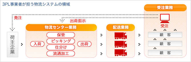 3PL業者が担う物流システムの領域イメージ